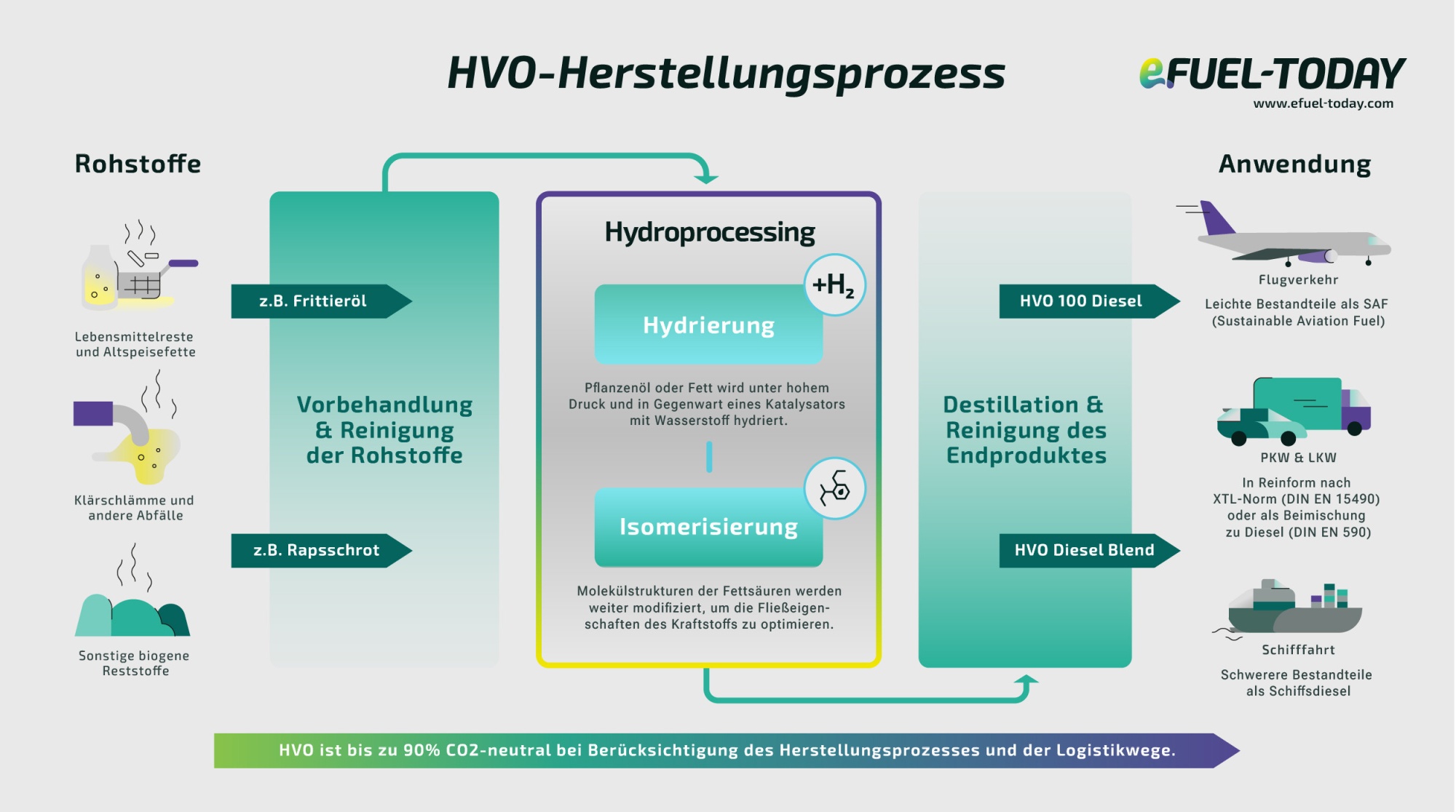 Herstellungsprozess von HVO ist in der Graphik beschrieben