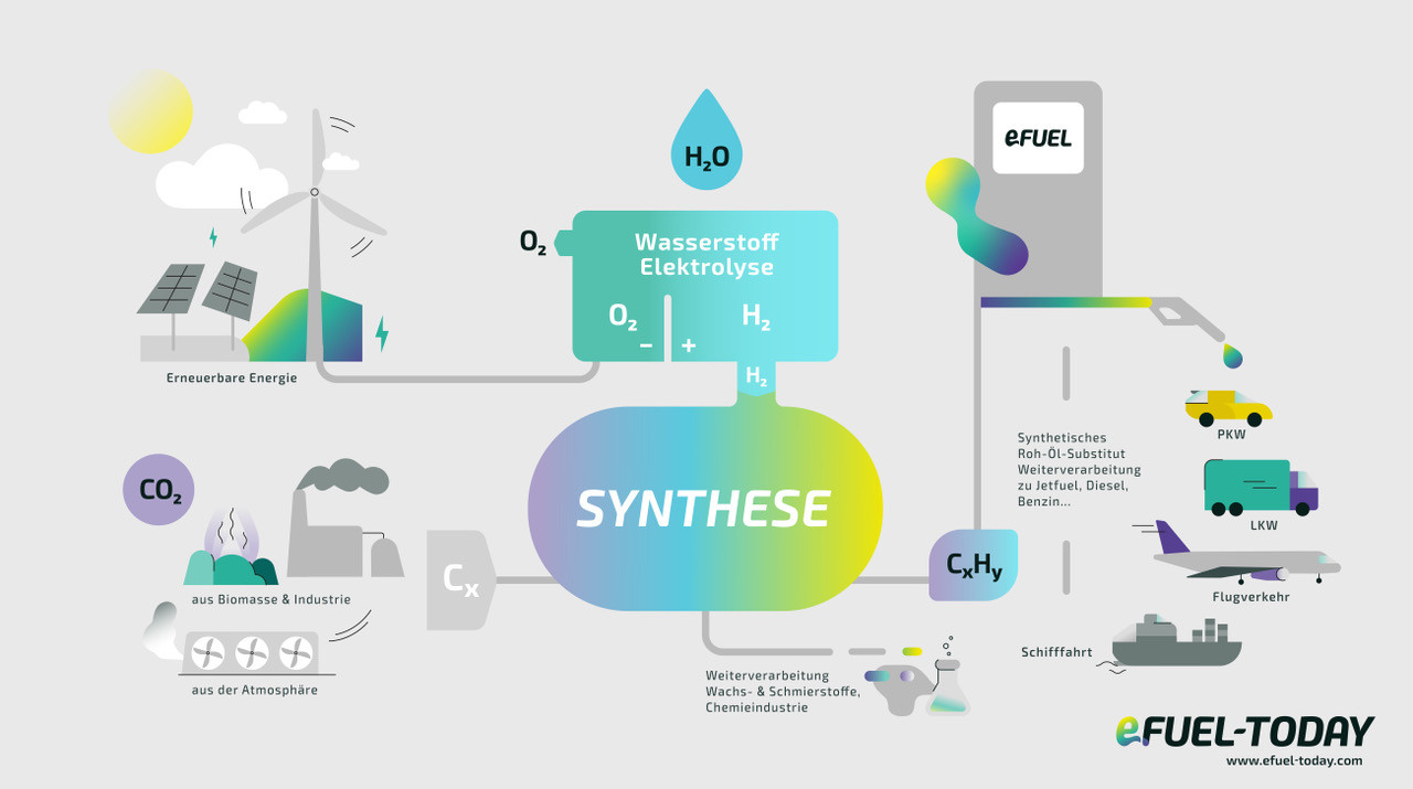 Herstellung von E-Fuels anhand einer bildlichen Graphik
